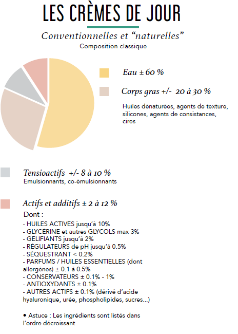 schéma récapitulatif ingrédient crème