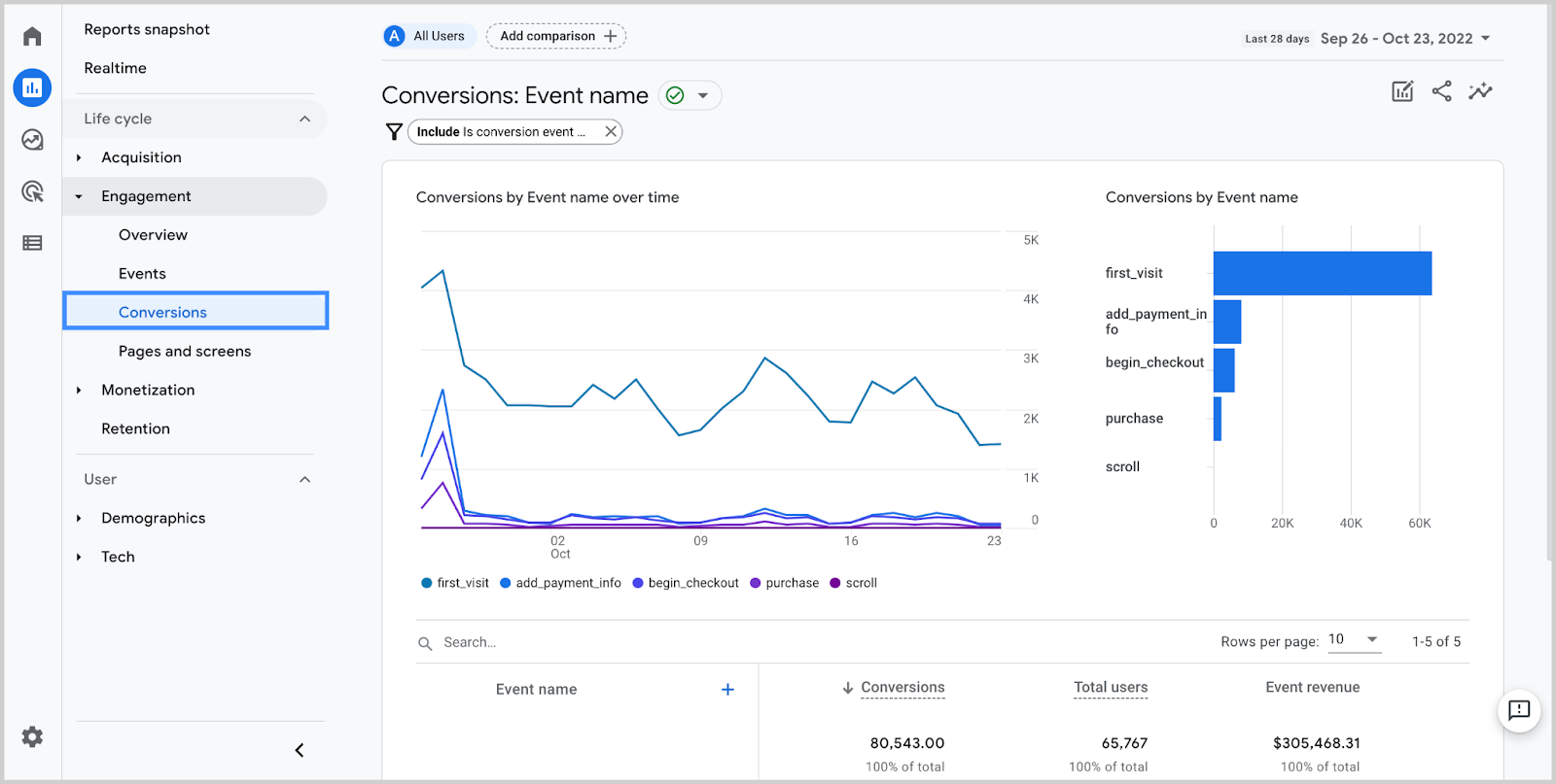 An image of Google Analytics 4 showing the conversion statistics of a successful eCommerce website.