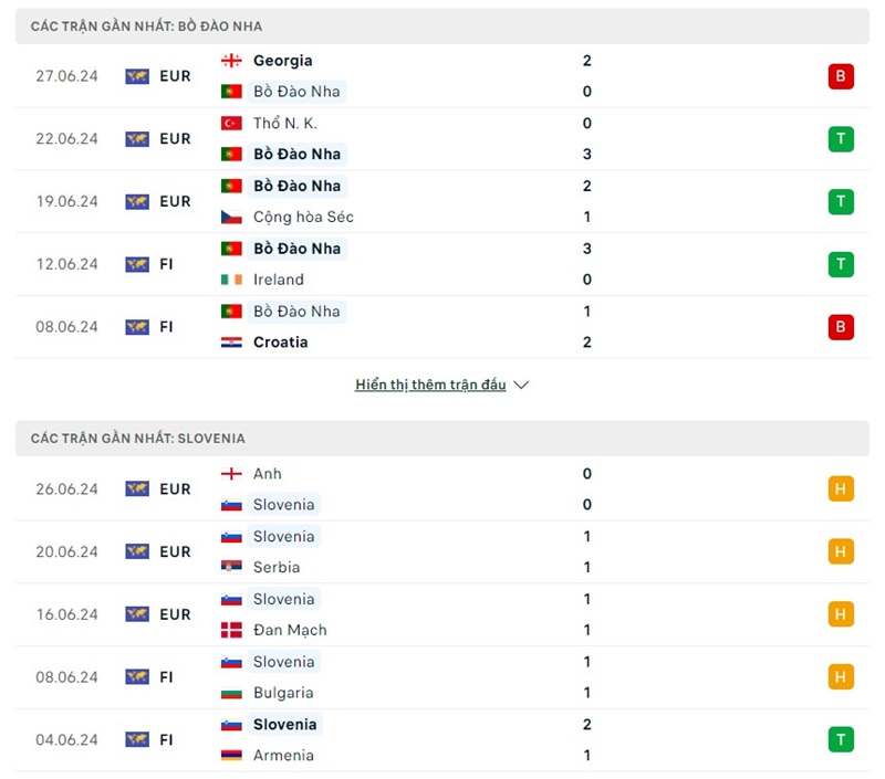 Phong độ của Bồ Đào Nha vs Slovenia