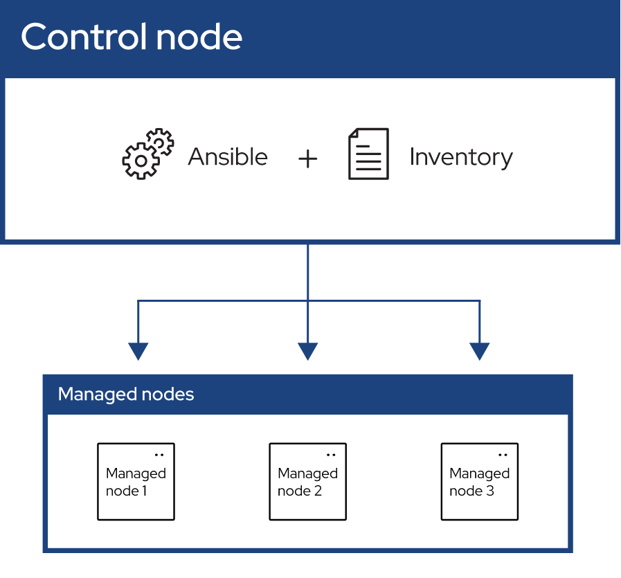 Ansible automates the management of remote systems and controls their desired state. 