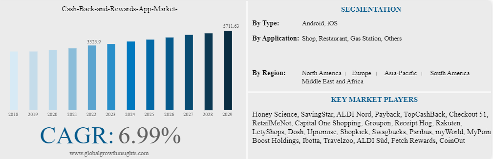 Key Market Takeaways for Cashback Apps