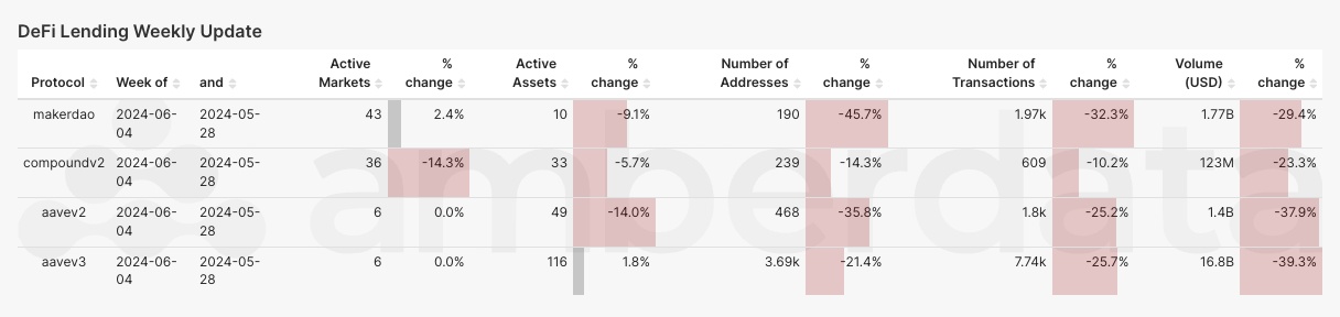 DeFi Lending protocol comparisons from weeks 5/28/2024 and 6/04/2024. makerdao, compound v2, aave v2, aave v3