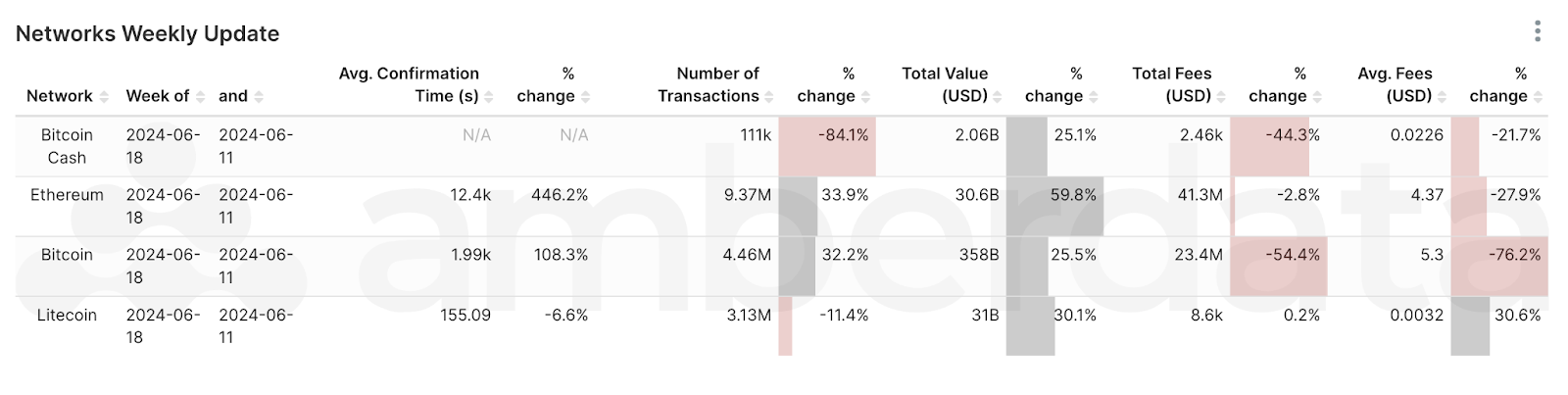 Amberdata API amberlens Network comparisons from weeks 6/05/2024 and 6/18/2024. Bitcoin, Bitcoin cash, Ethereum, and litecoin