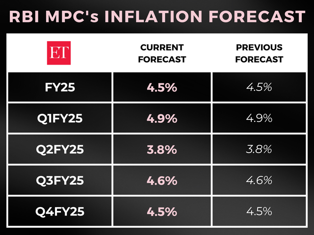 repo rate unchanged