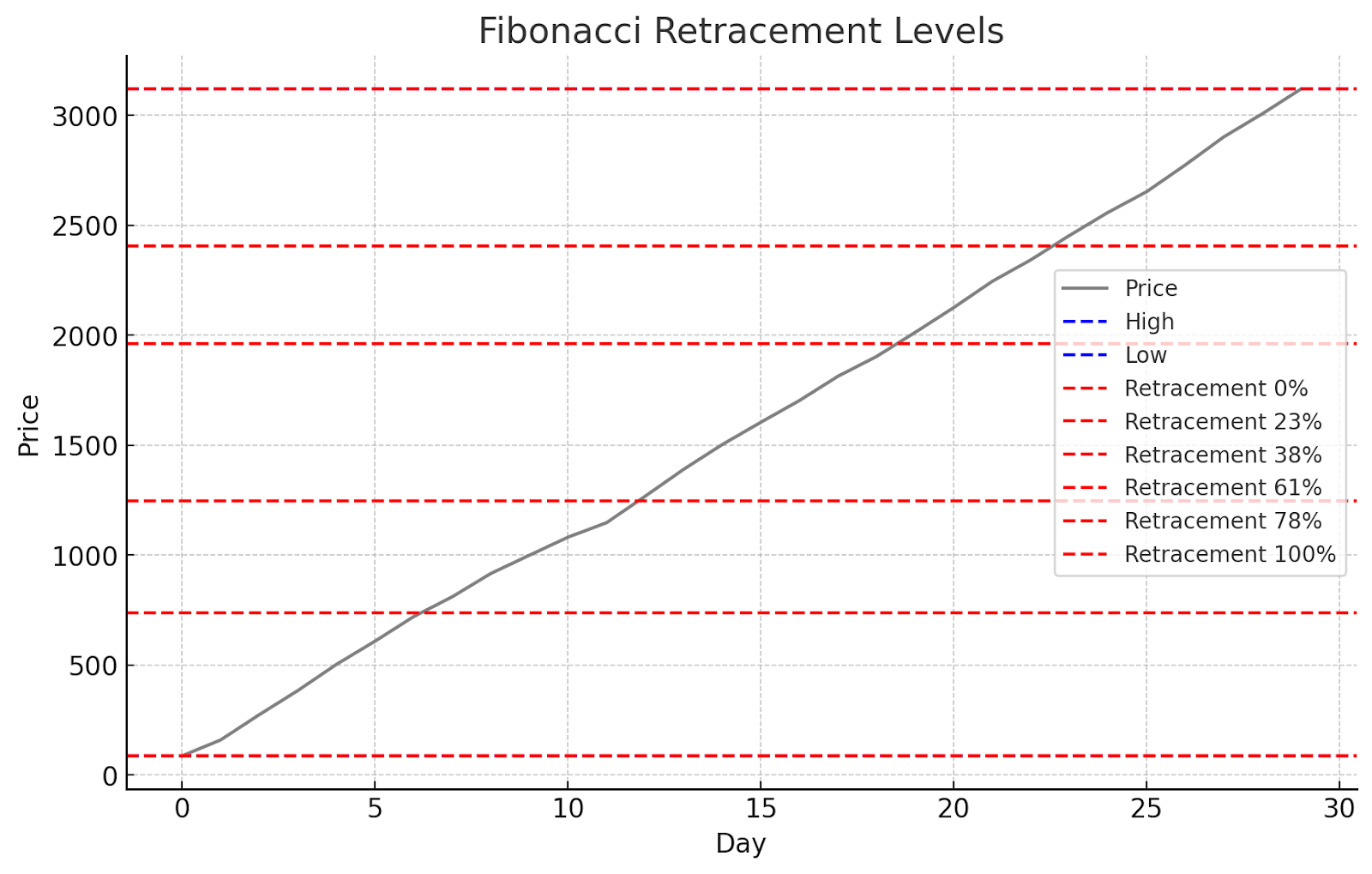 Fibonacci Retracement