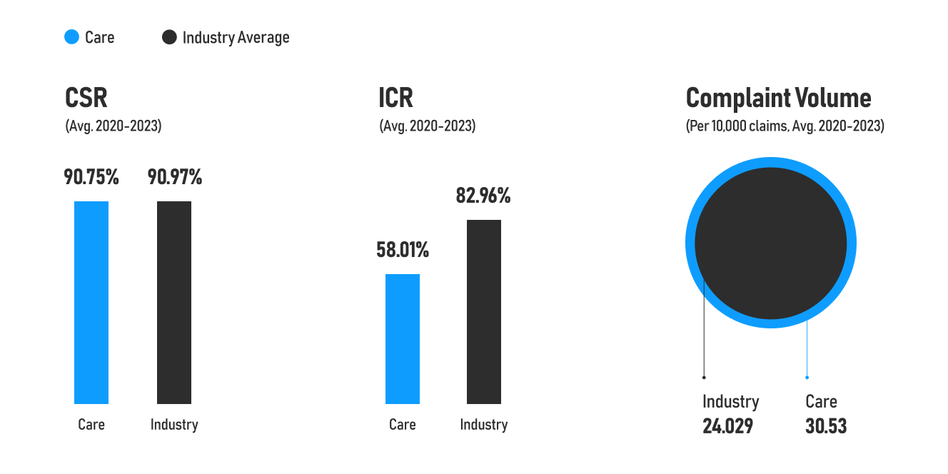 Care Health Insurance Metrics 