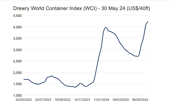 chart of Drewry World Container Index