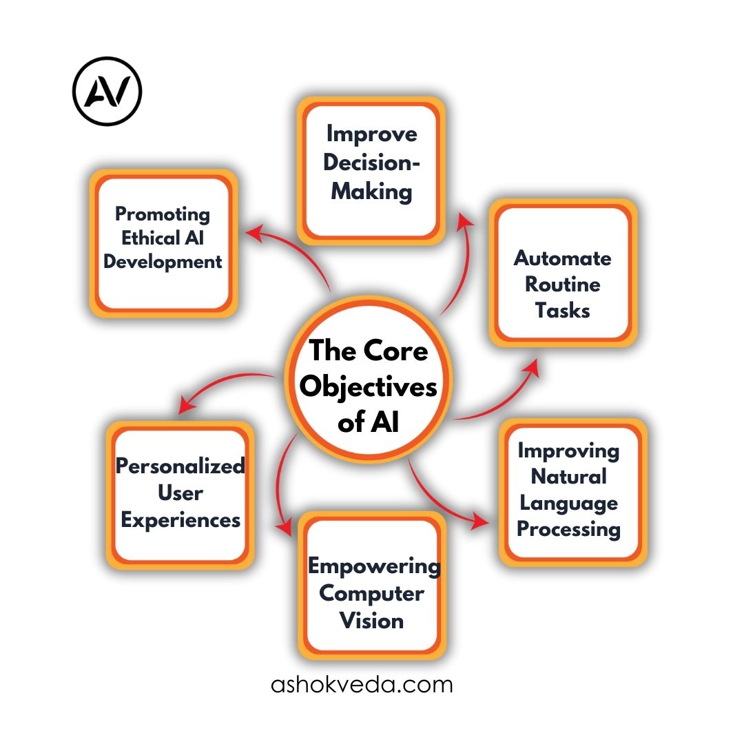 The Core Objectives of AI