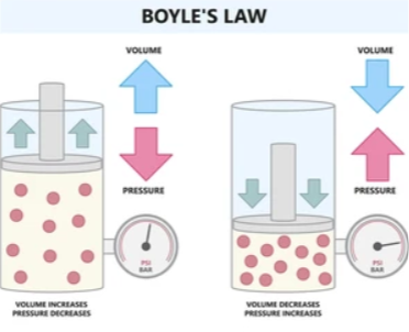 Định luật Boyle - Charles