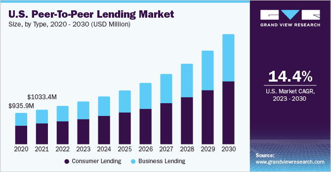 Key Market Takeaways for P2P Loan Apps