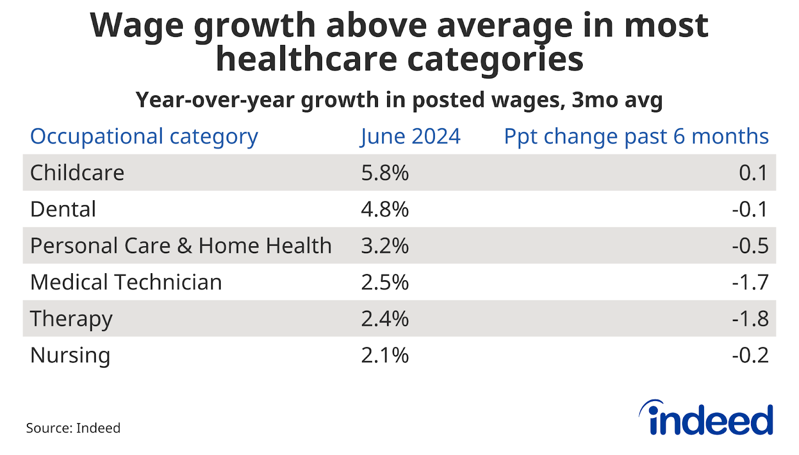 Table titled “Wage growth above average in most healthcare categories” showing year-over-year growth in posted wages through June 2024, and the percentage point change in the past six months, by job category. Therapy and Nursing wages have grown 2.4% and 2.1% year-over-year, respectively.