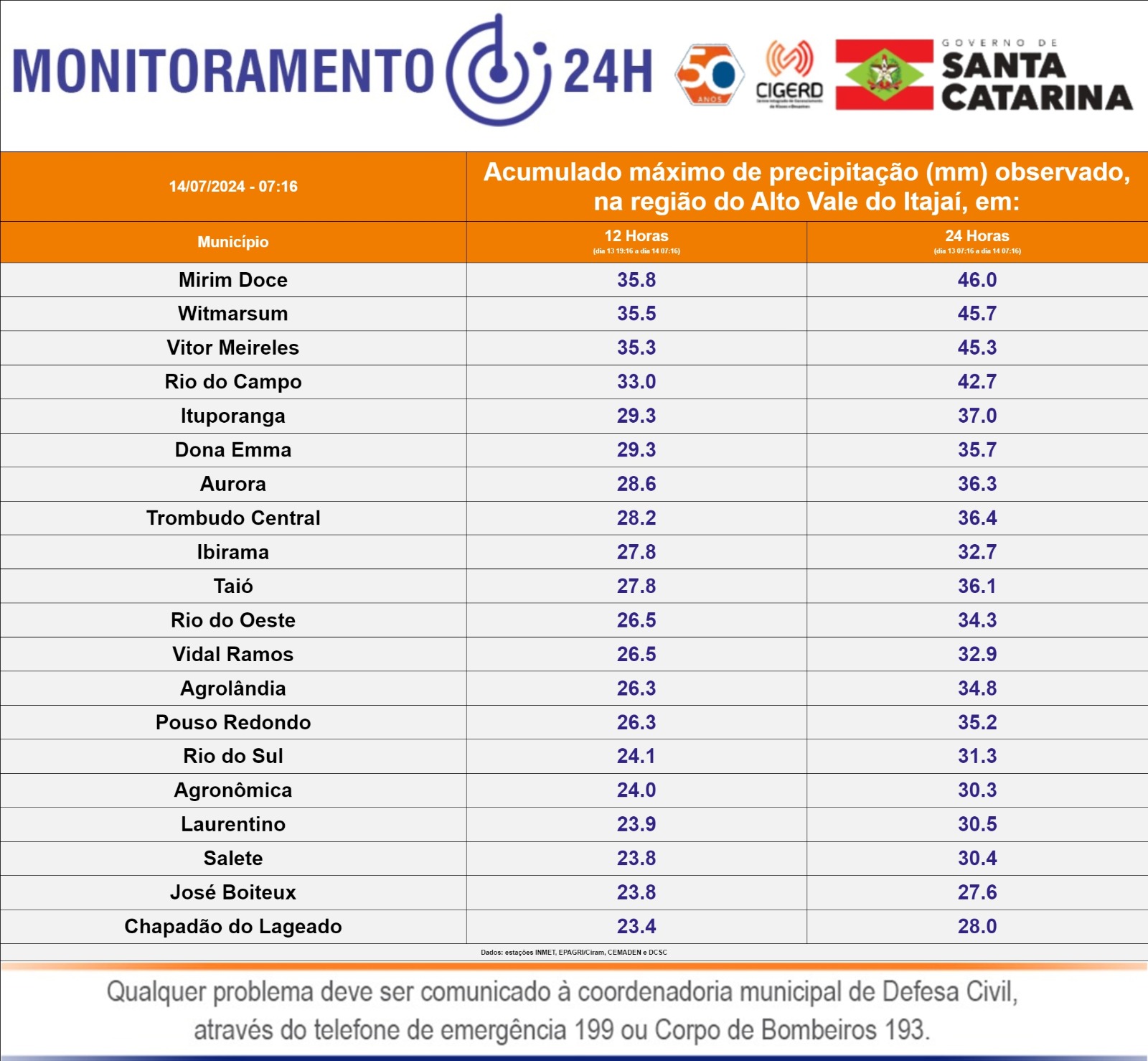 Tempo instável em Santa Catarina continua e volumes de chuva ficam abaixo do esperado