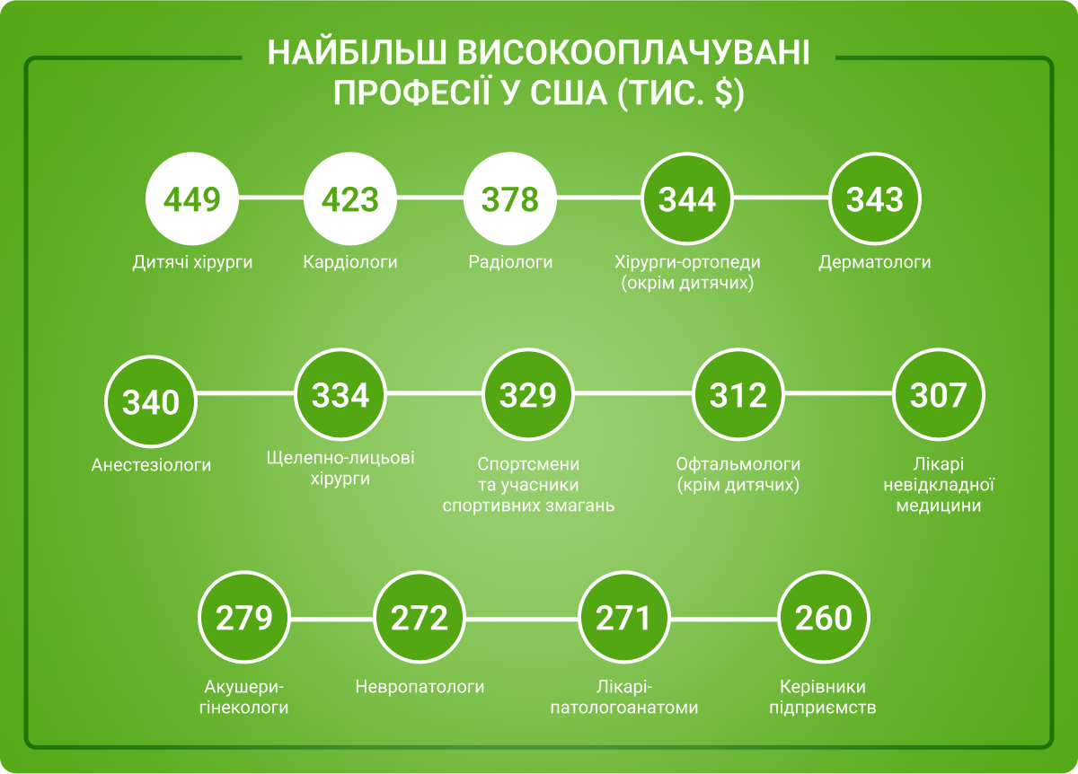 Найбільш високооплачувані професії в США