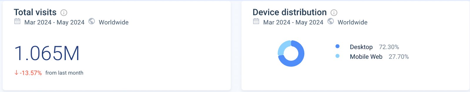 Campaign Monitor's monthly traffic