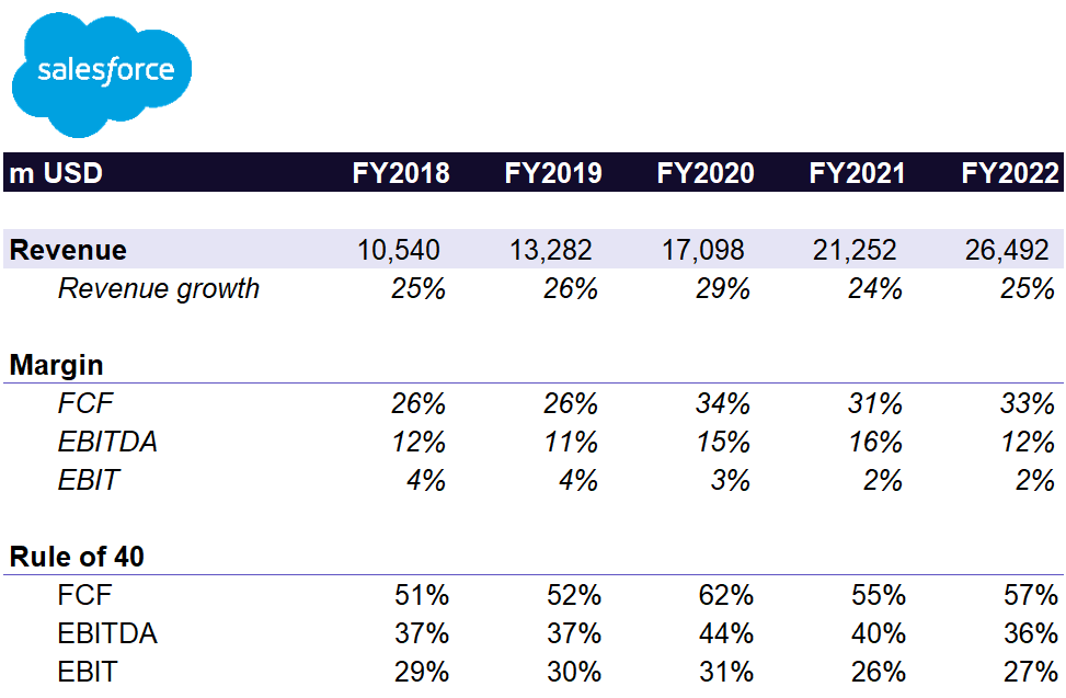 Salesforce has delivered high growth at around 25% with 10-15% EBITDA margins, despite reaching significant scale. 