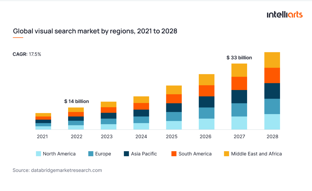 Global Visual Search