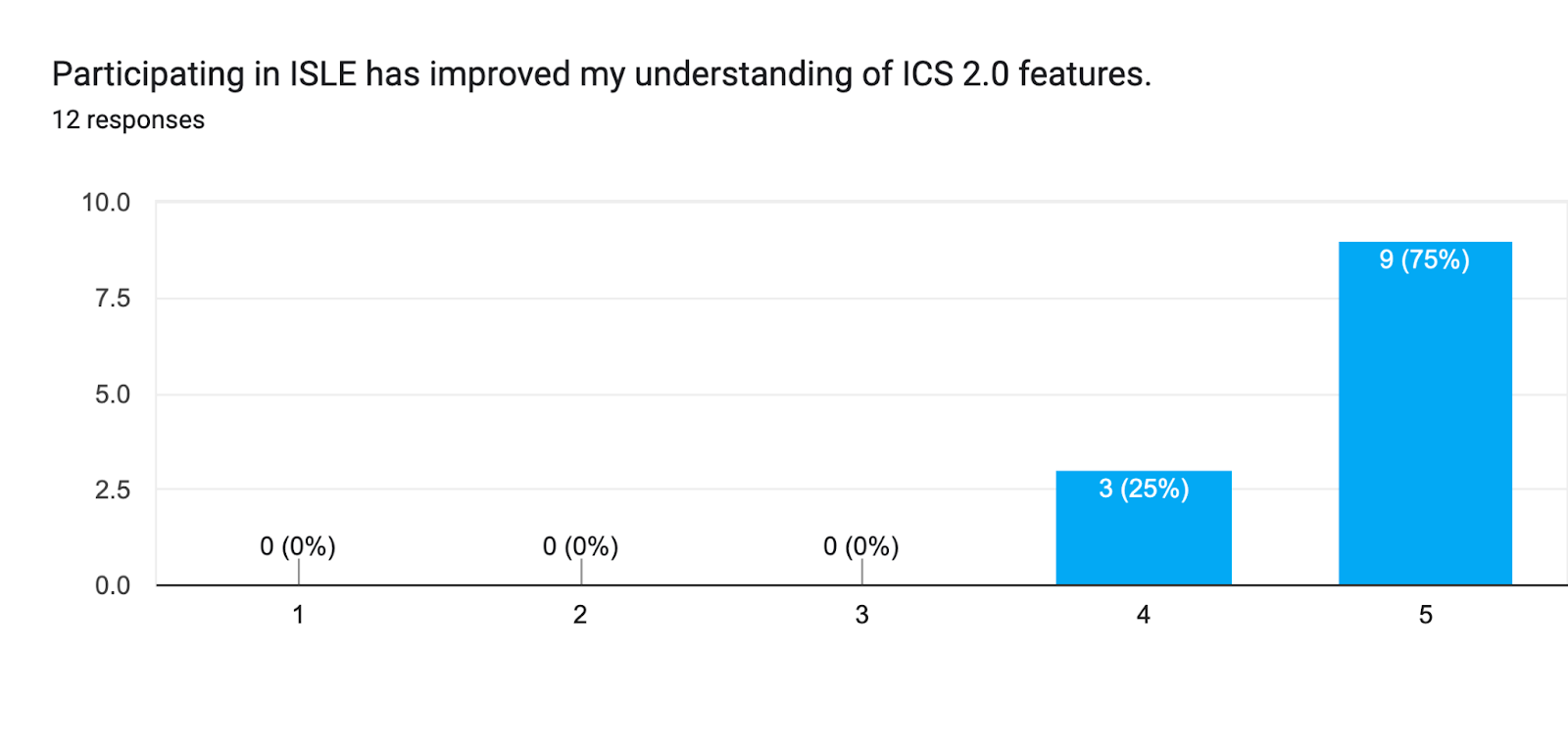 Forms response chart. Question title: Participating in ISLE has improved my understanding of ICS 2.0 features. . Number of responses: 12 responses.