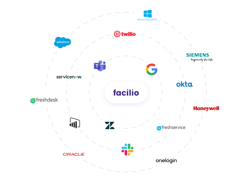 Facilio CMMS serves as an intermediary, seamlessly connecting building automation systems with third-party administrative apps through integrated synergy.