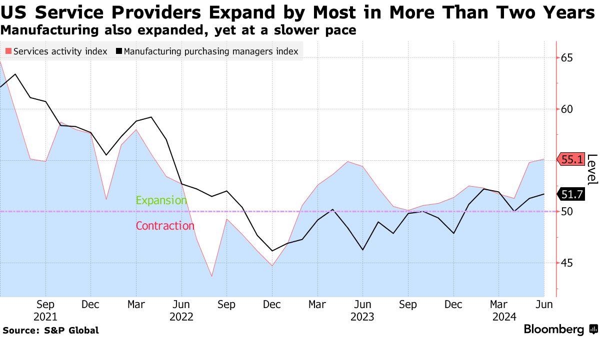 US business activity (Source: S&P Global)