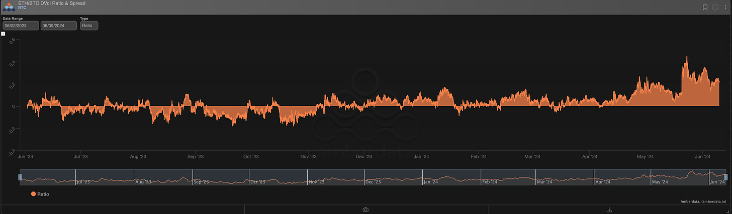 Amberdata derivatives ETH Dvol (divided by) BTC Dvol. Ratio and Spread