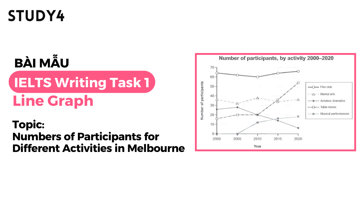 The graph below gives information on the numbers of participants for different activities at one social centre in Melbourne, Australia for the period 2000 to 2020.