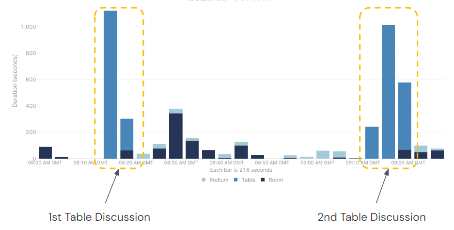 Engagement indicators show an increased engagement rate when implementing table activities 