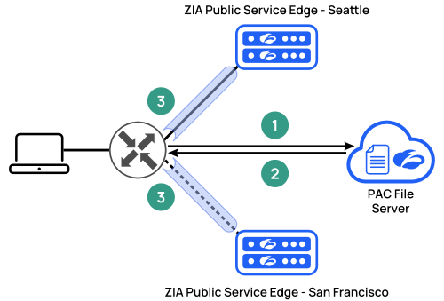 A diagram of a service edge

Description automatically generated