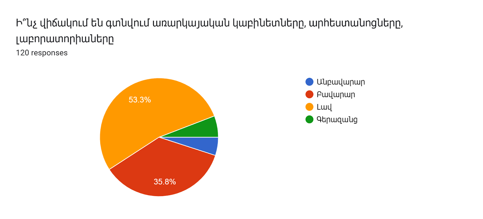 Forms response chart. Question title: Ի՞նչ վիճակում են գտնվում առարկայական կաբինետները, արհեստանոցները, լաբորատորիաները. Number of responses: 120 responses.