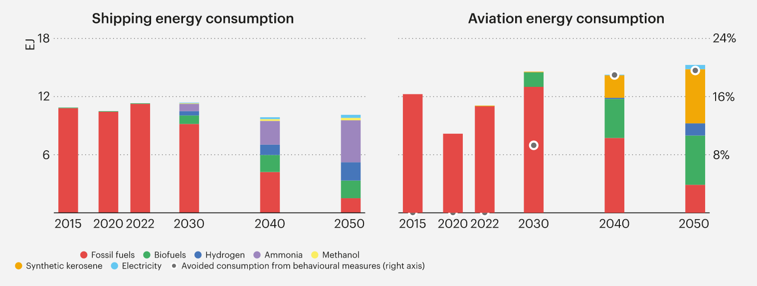 shipping and aviation energy consumption