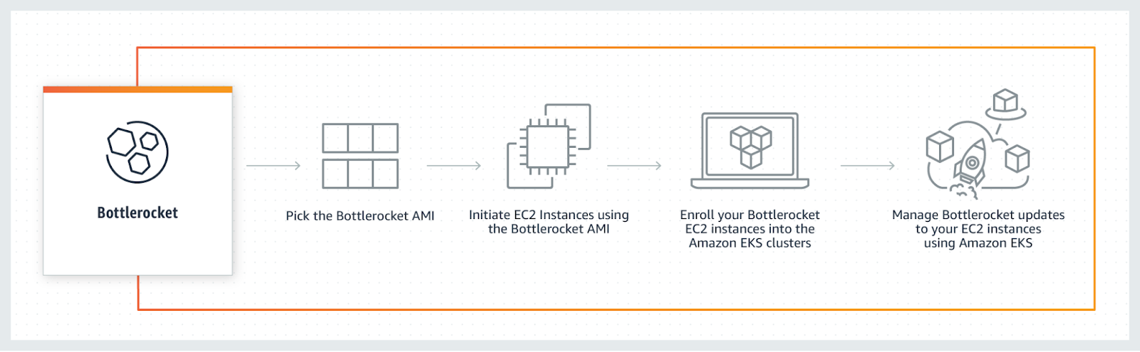 A flowchart depicting the process of deploying and managing Bottlerocket on Amazon EKS, from selecting the AMI to managing updates using EKS. 