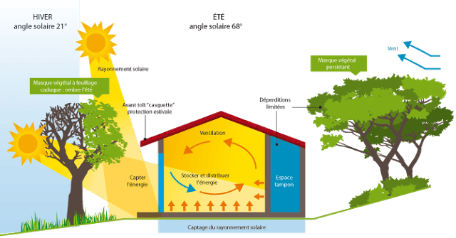 Principes de base d’une conception bioclimatique