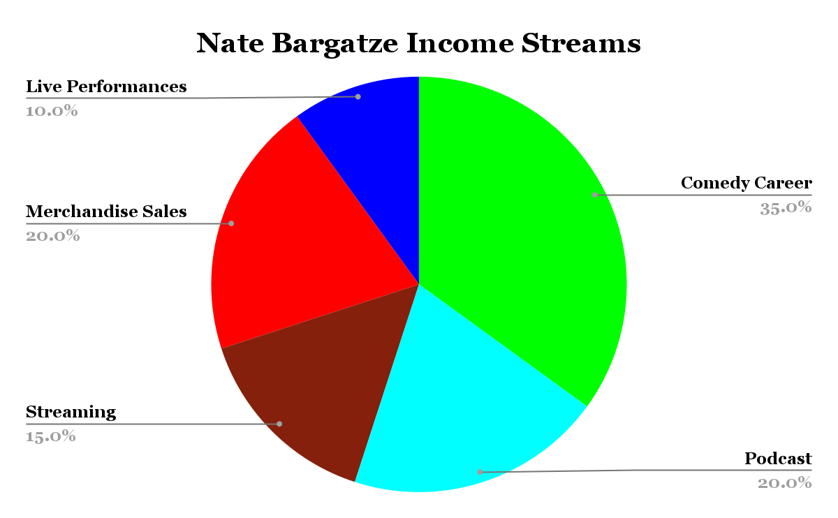 Nate Bargatze Income Streams