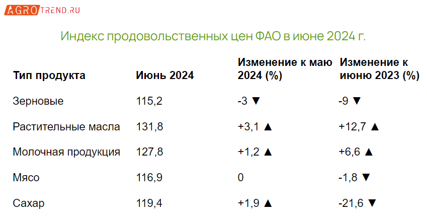 ФАО: растительные масла и молочная продукция дорожают