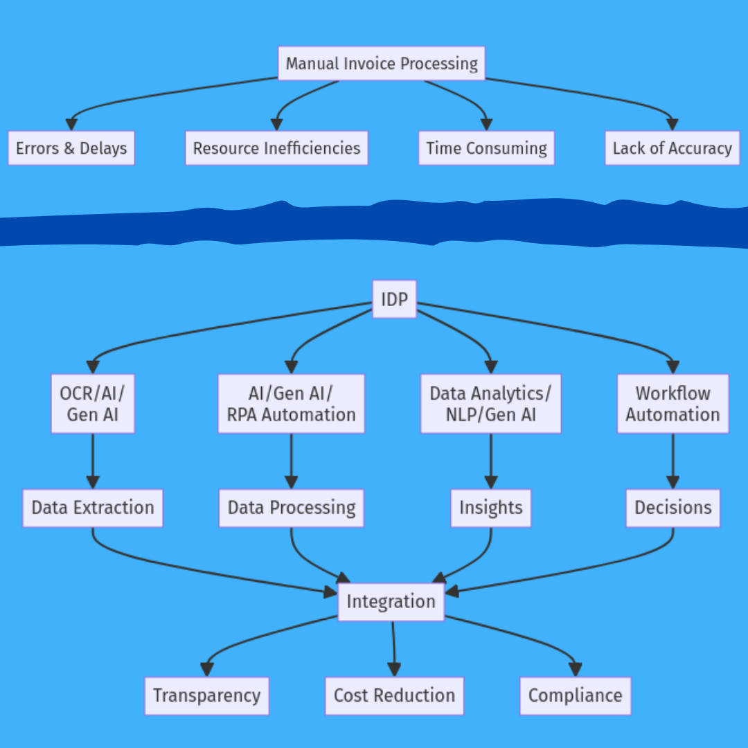Intelligent Document processing (IDP) Approach