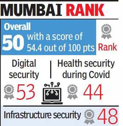 Mumbai, Delhi make it to global 60 safe cities list | Mumbai News - Times of India