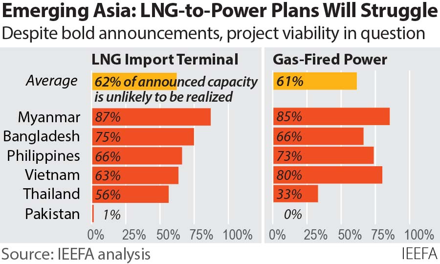 lng-to-power plans in Asia
Source: IEEFA