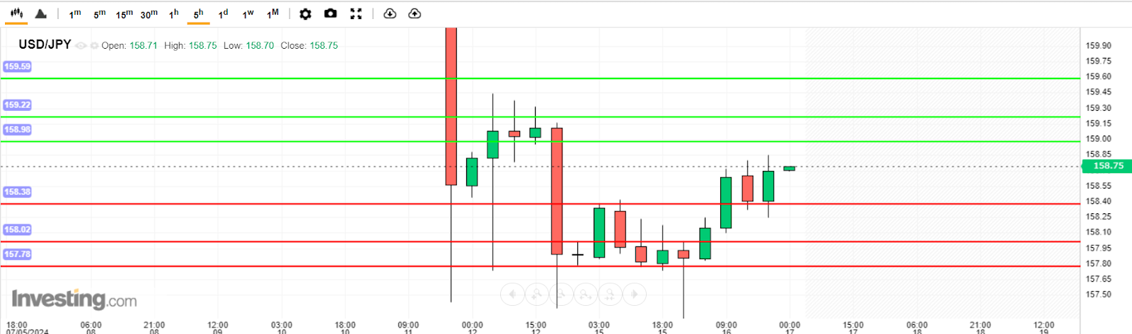 USD/JPY Analysis today