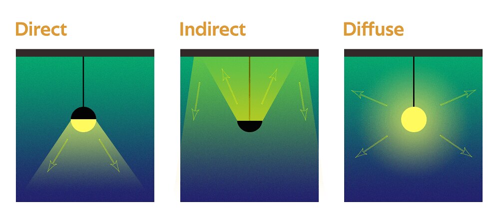 A Guide to Direct, Indirect, and Diffused Lighting in Architectural Design - image 1