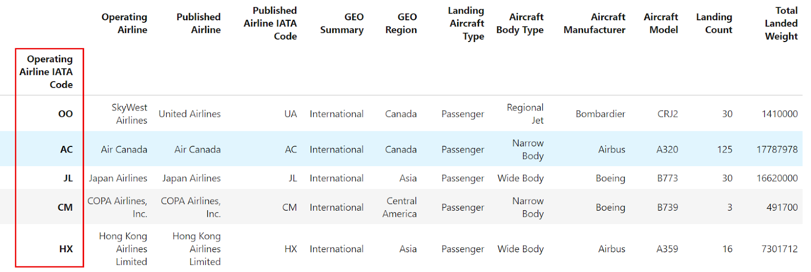 setting the column Operating Airline IATA Code as the new index of the dataframe