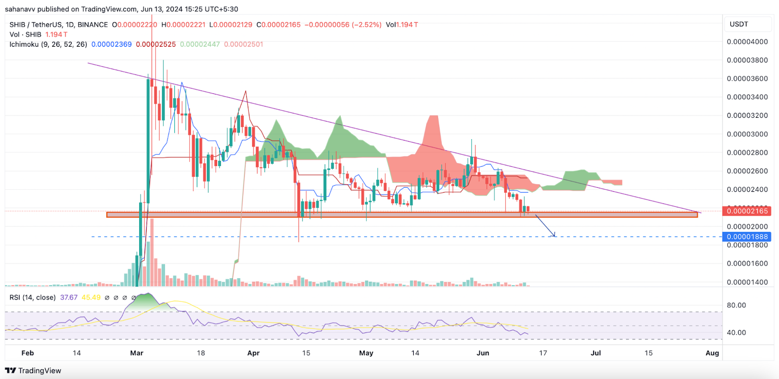 Sell Trade Triggered for This Memecoin: Can ShibArmy Lift the Shiba Inu Price Above Bearish Heat?