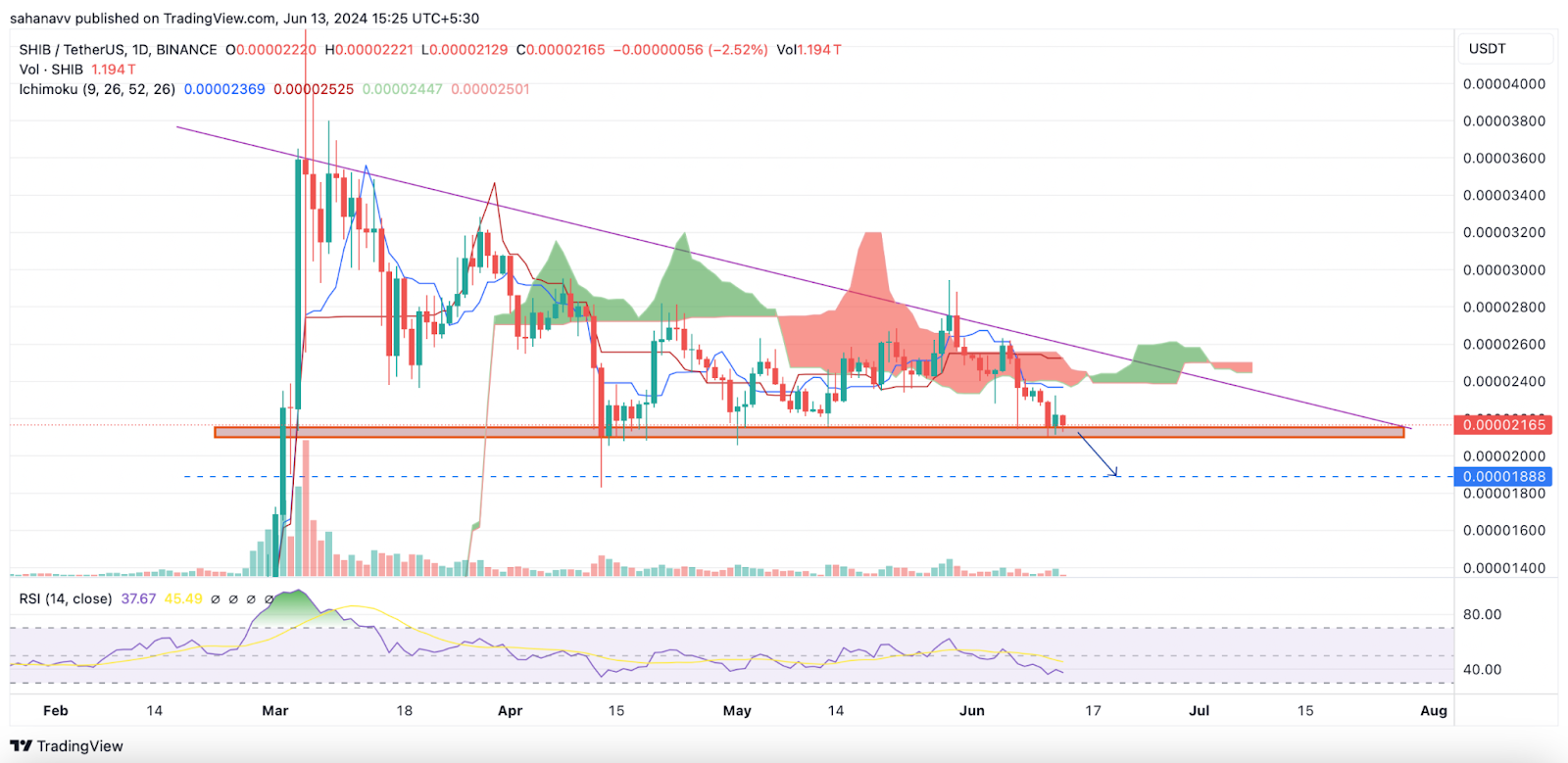 Bán giao dịch được kích hoạt cho Memecoin này: ShibArmy có thể nâng giá Shiba Inu lên trên mức nhiệt giảm không?