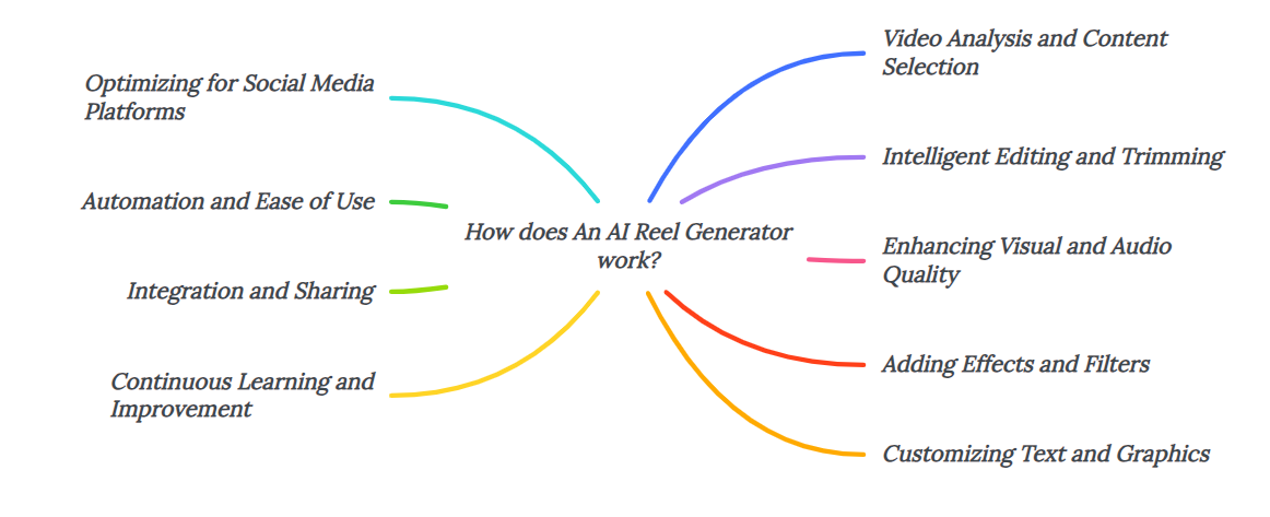 How does An AI Reel Generator work?