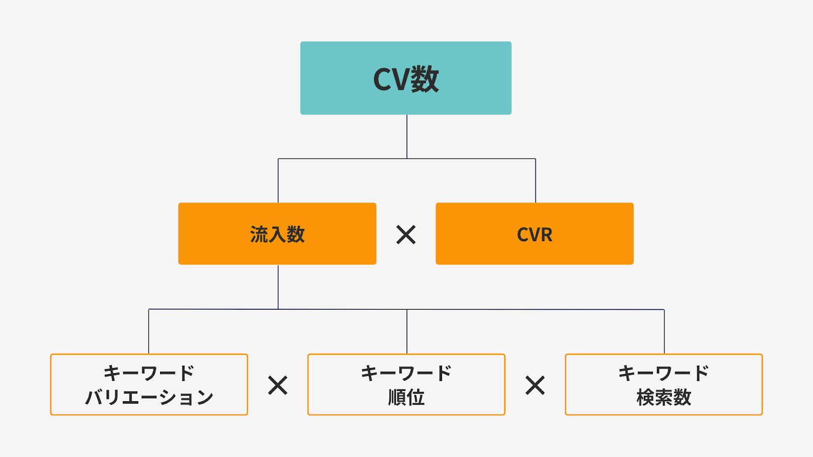 SEOに必要なモニタリング項目のロジックツリー