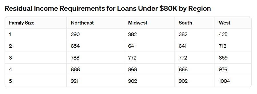 Residual income requirments for loans under $80k by region