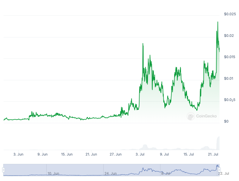 Kamala Coin Price Chart.