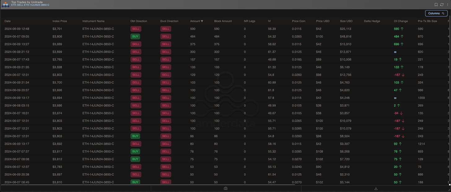 Amberdata derivatives top trades by unitrade ETH sell ETH June 14, 2024 3850 call