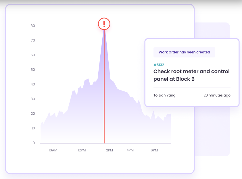 Facilio generates automatic work orders to spot equipment mishaps in real time.