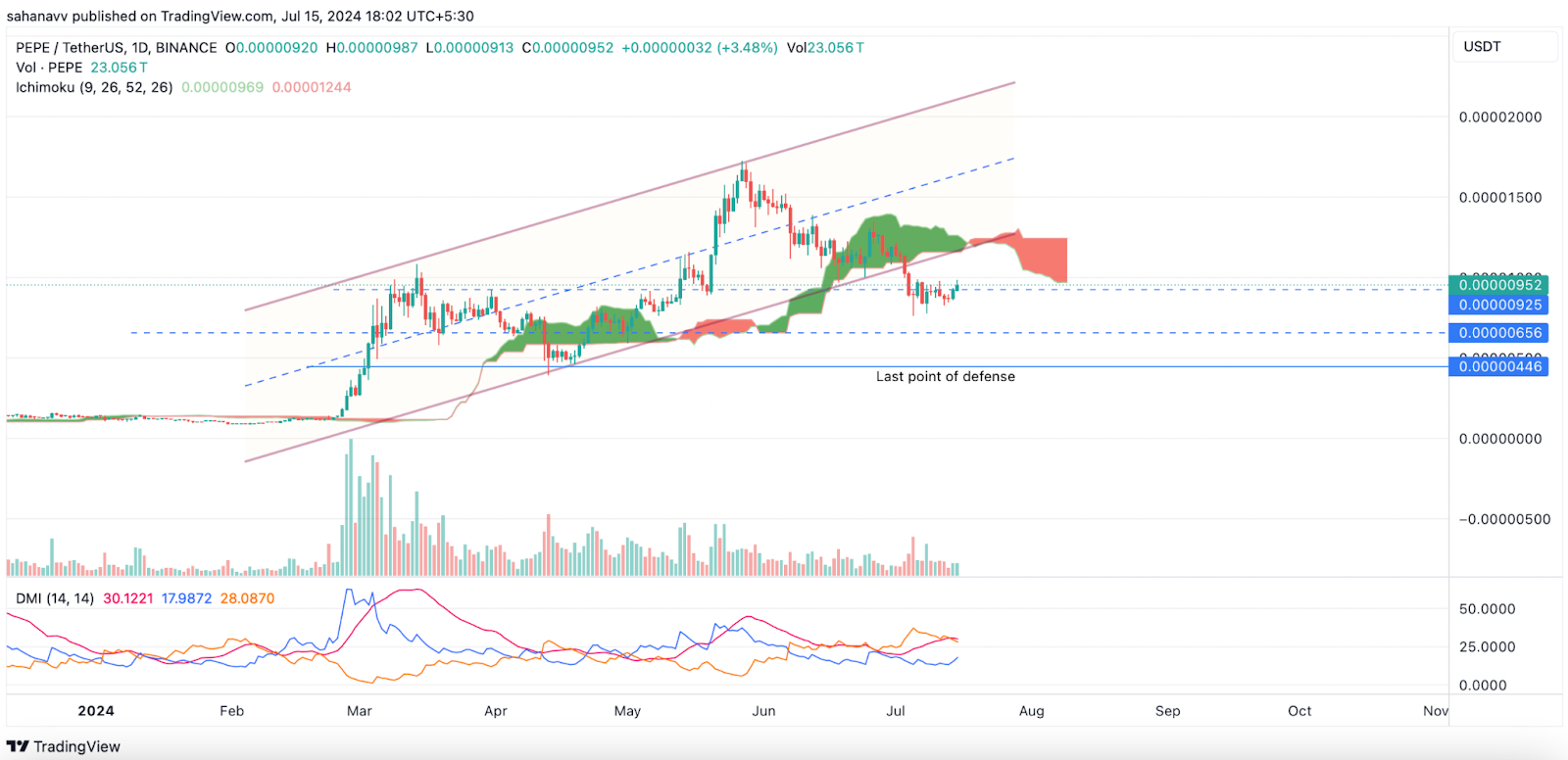 Pepe-Mania đã kết thúc chưa? Điều gì đang ngăn giá PEPE đạt 0,0001 USD?