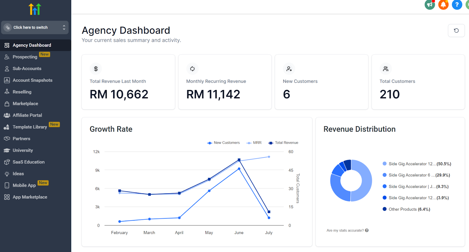 Plain dashboard example in Go High Level