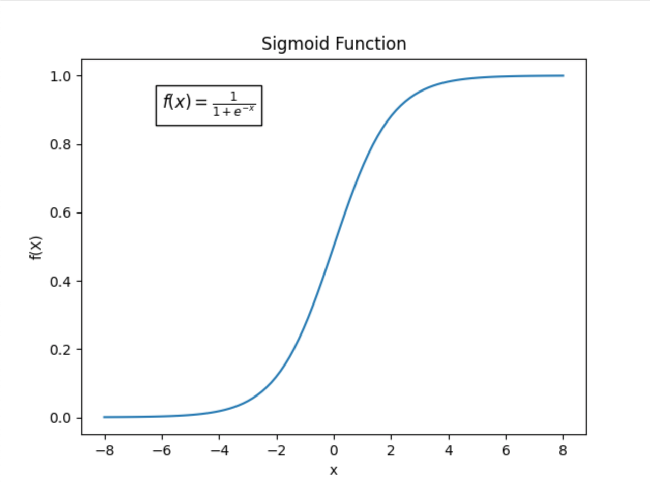 Figure showing the sigmoind non linear activation function